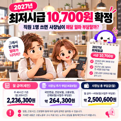 2027년 최저시급 10,700원 확정|직원 1명 쓰면 사장님이 매달 얼마 부담할까?